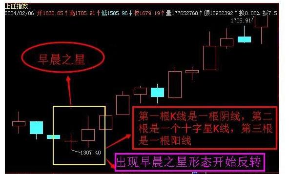 炒股逃顶绝密k线技巧,炒股短线之王战法