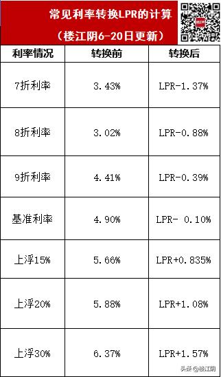 干货集锦！LPR改革后房贷利率怎么算？