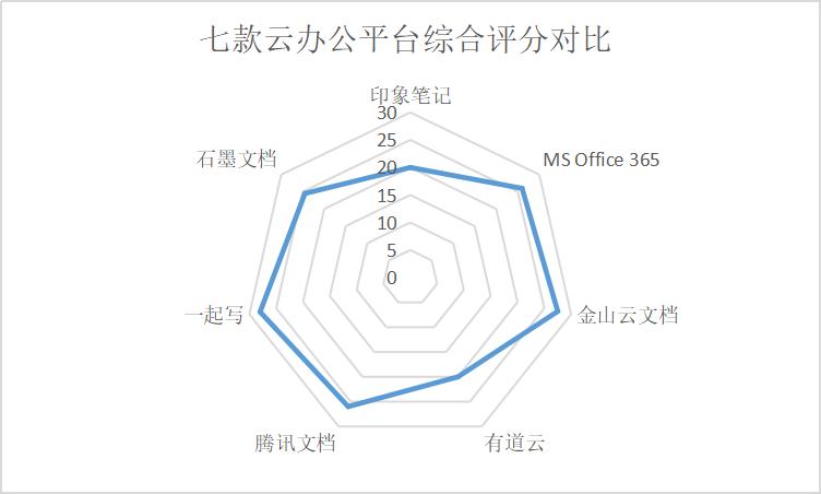 推荐云办公平台,云办公平台哪个好