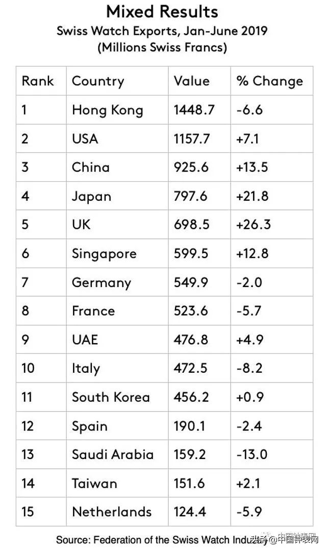 2月瑞士手表销售额,2020瑞士手表销量图片