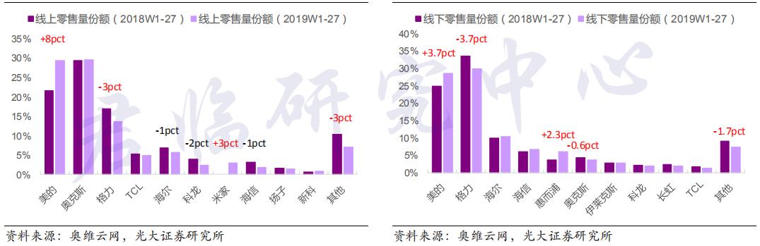 美的还是格力空调好,美的和格力哪家实力强