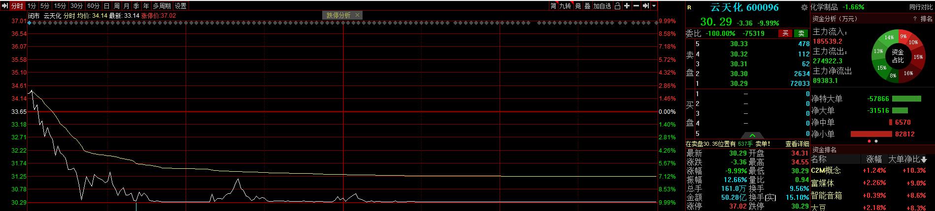 化工板块跌停潮见顶了吗,化工股票最近暴涨的逻辑