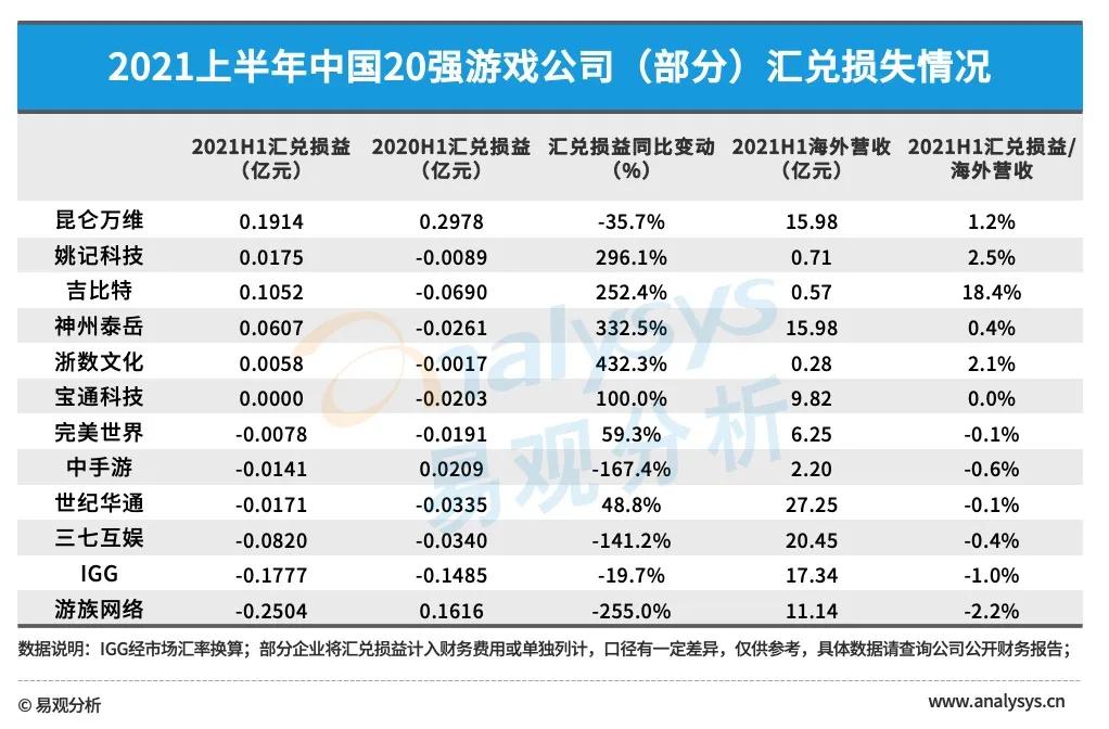 中国20强游戏公司2021上半年年报分析