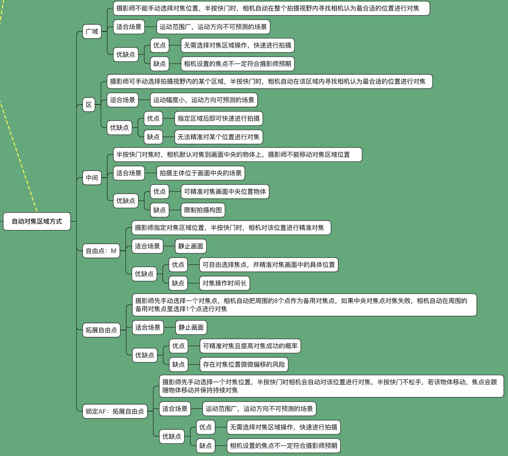 摄影过来人总结的学习清单,言简意赅表述摄影入门核心(索尼篇)