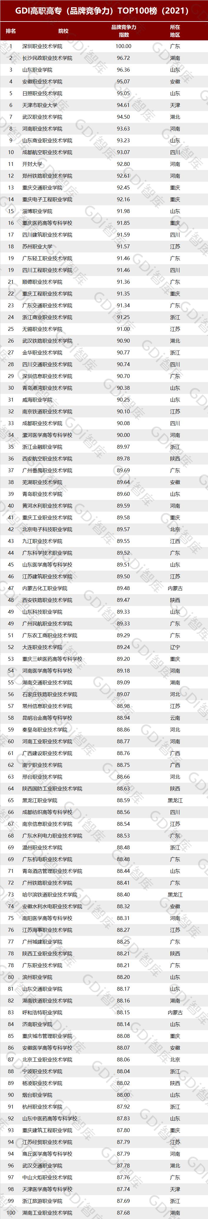 gdi高职高专排行榜2023发布,gdi全国高职高专排行榜2020