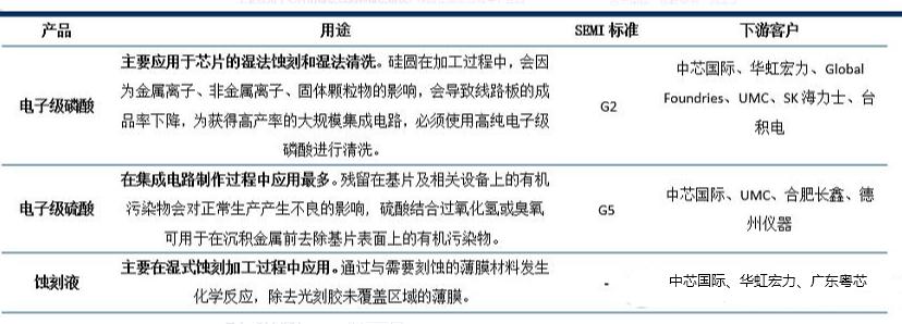 价值百亿!半导体行业之“痛”,湿电子化学品可再造一个兴发集团