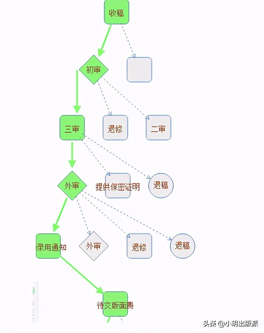 向期刊投稿的论文,向期刊投稿的步骤