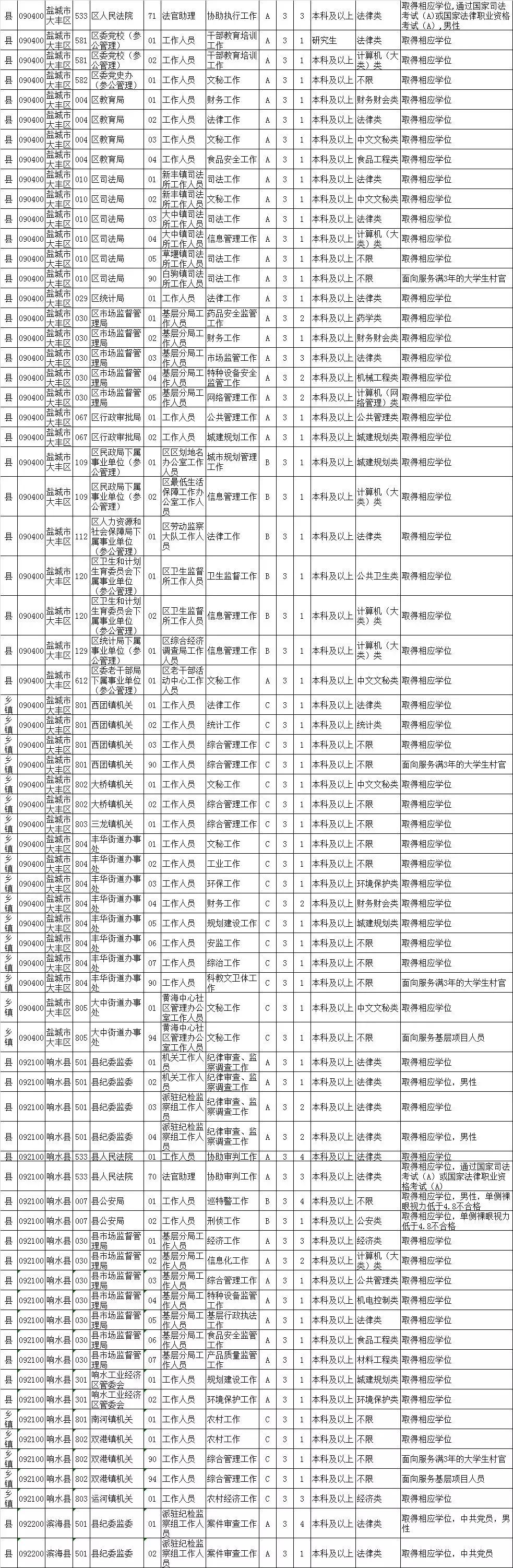 2021江苏盐城公务员报名,江苏盐城公务员怎么报考