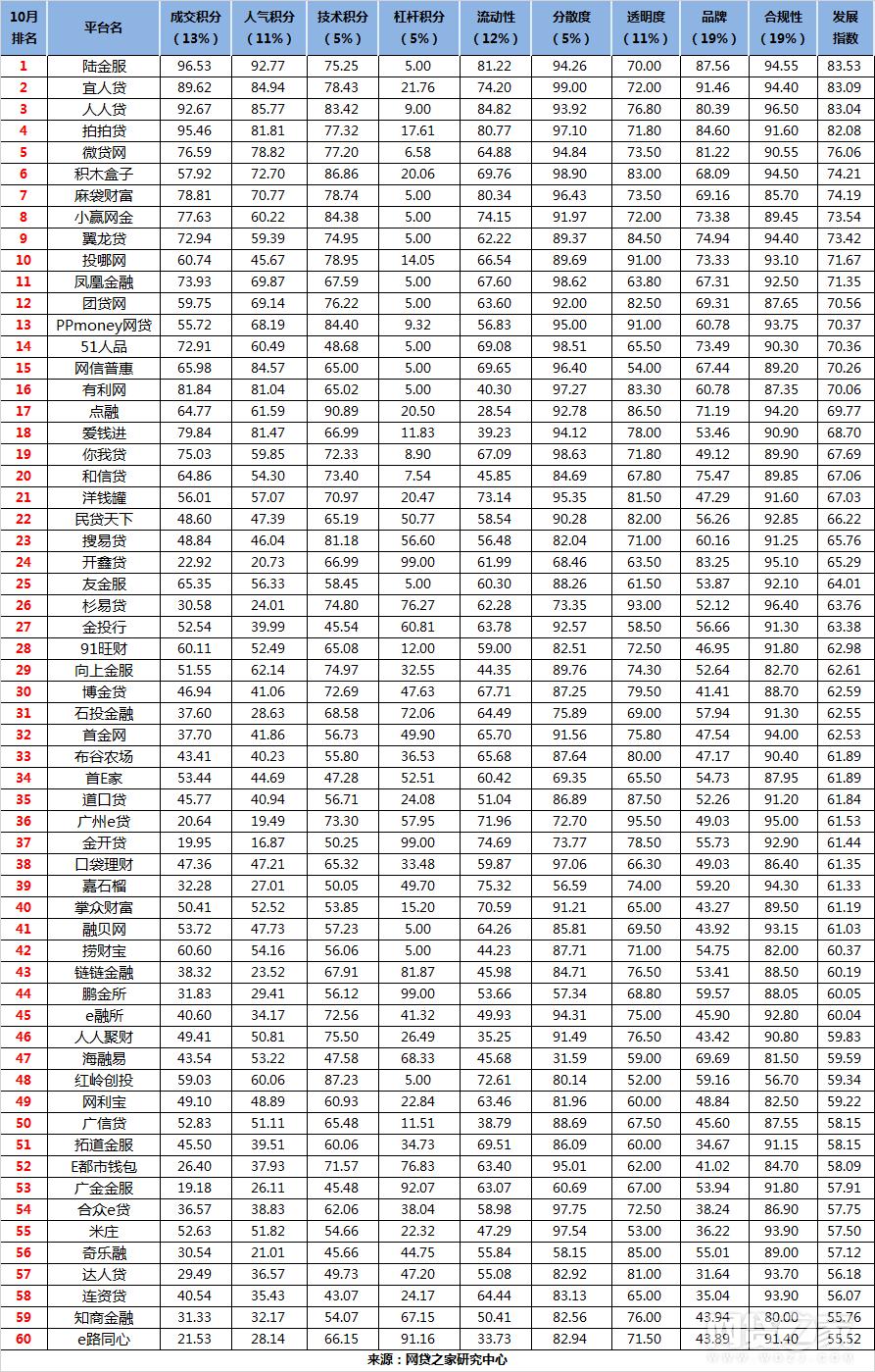 网贷之家怎么查询p2p平台数量,网贷之家p2p成交量百强