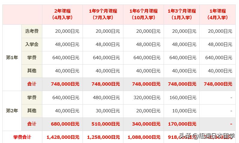 日本优质语言学校招生条件盘点,赤门会日本语学校报名条件