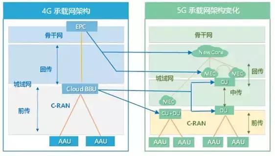 5g承载网和5g核心网详细解析,5g无线接入网的部署方案