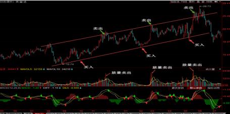 高抛低吸技巧教学视频,手把手教你高抛低吸