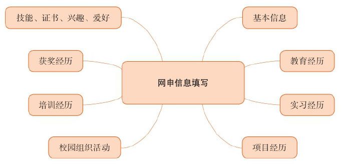 如何提高网申的成功率,了解网申加分点提高网申通过率