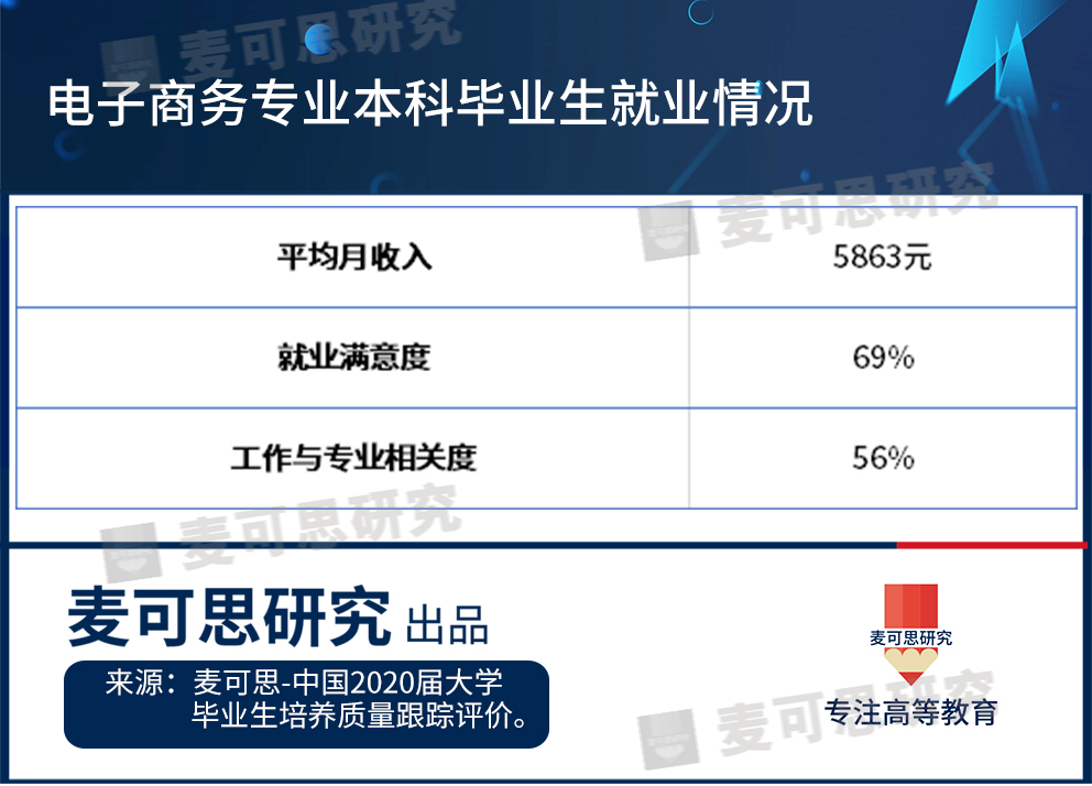 电子商务专业最新排名,连续10年top10专业