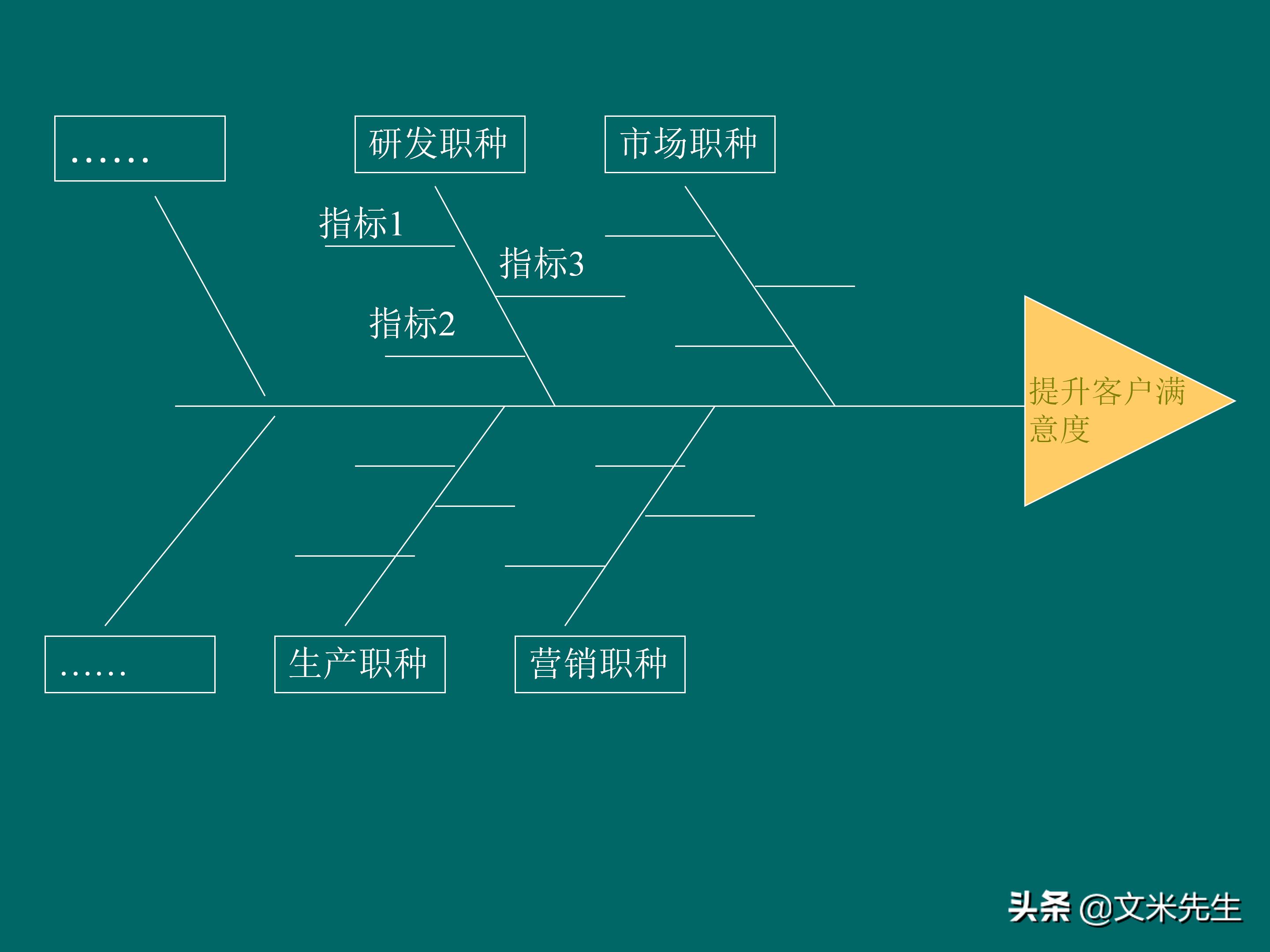 KPI体系建立的三种方式，57页关键绩效指标体系的建立与选择
