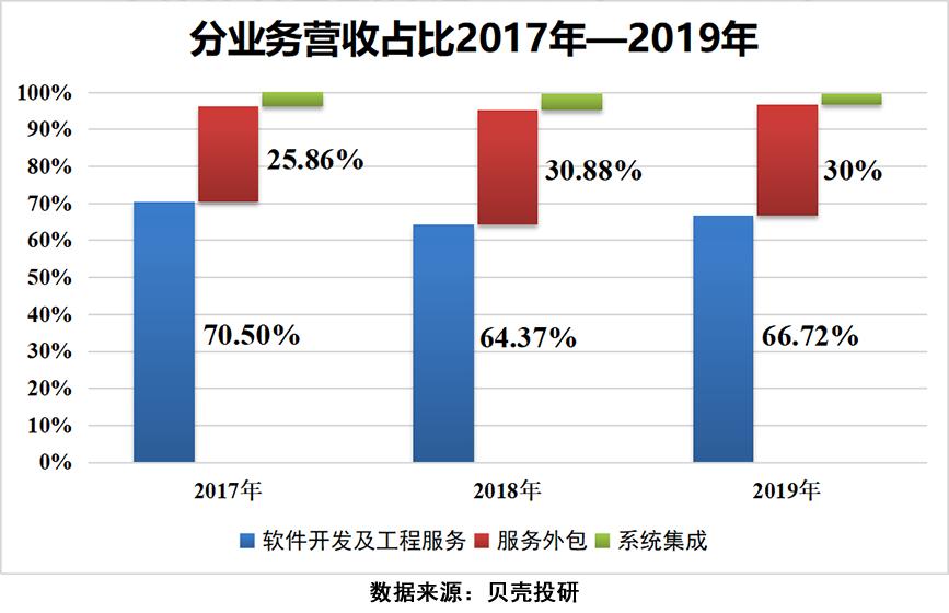 钢铁+IDC的最忠实实践者，宝信软件既能挣钱也会省钱