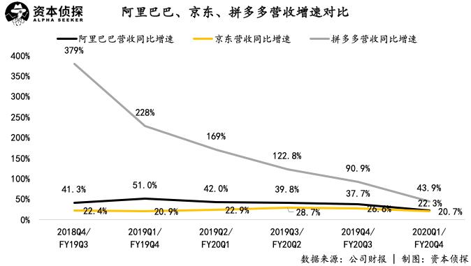 拼多多阿里巴巴京东谁发展前景好,阿里京东拼多多双11