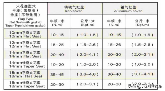 启动困难是不是要换火花塞,汽车启动费劲和火花塞有什么关系