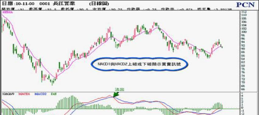 外汇技术指标分析大全,外汇黄金短线指标最佳组合