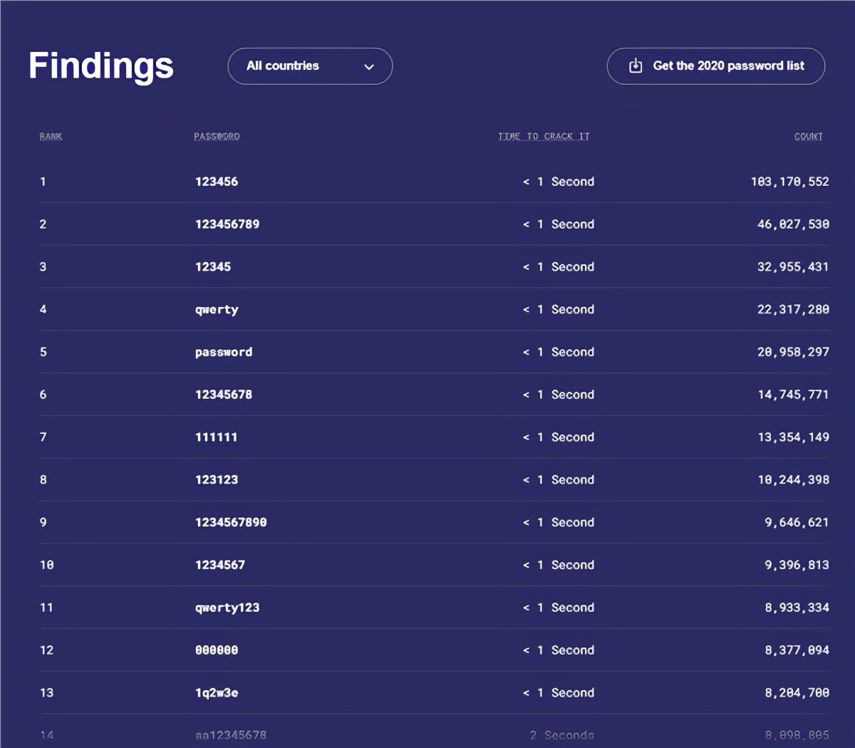 2021年最常用密码列表,纯数字一秒破解,你的密码安全吗?