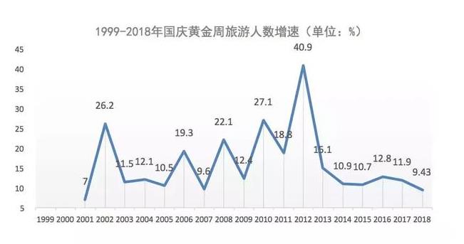 黄金假期，旅游为何不再吃香？