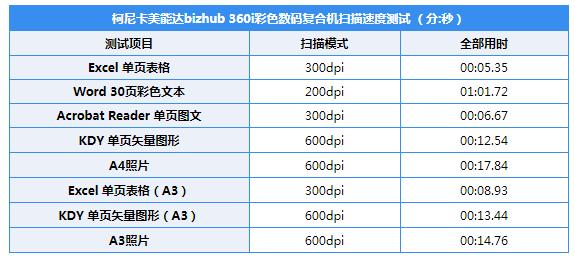 智能升级内外兼修bizhubC360i数码复合机评测