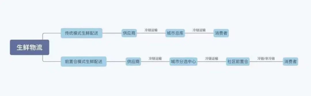 生鲜前置仓的风险,生鲜配送前置仓