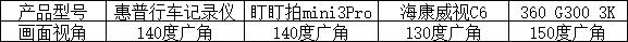 四款平价行车记录仪,五大场景全方位对比测评