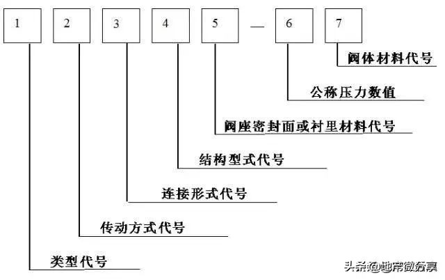 阀门型号表示方法完整清晰,阀门型号标注方法图解