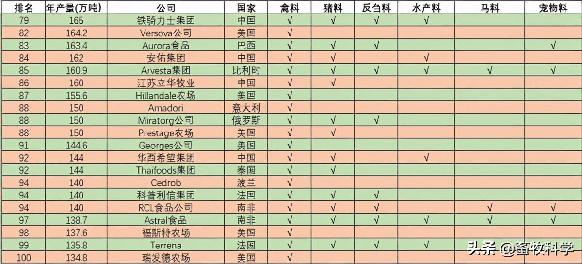 2021中国十大饲料企业,2020年全国饲料前十名排行榜