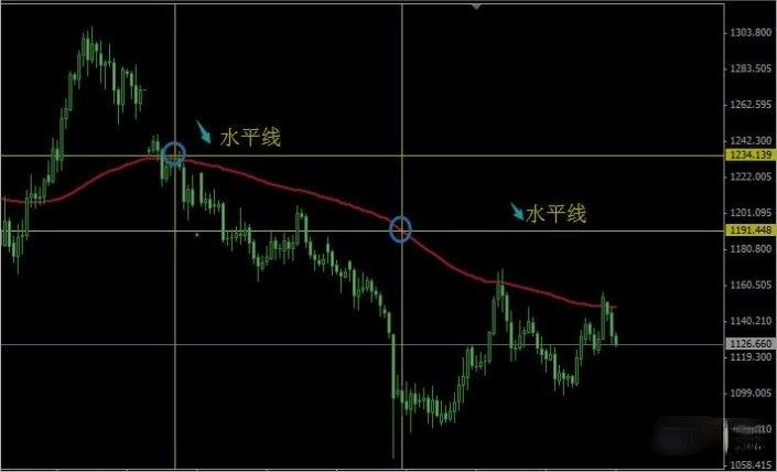 一根均线打天下的设置,一根均线打天下完整版