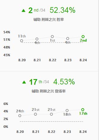 英雄联盟荆棘之刺婕拉,英雄联盟荆棘之兴婕拉攻略经验