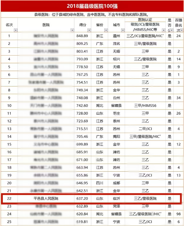 平邑县人民医院在全国排名,平邑最好的医院排名