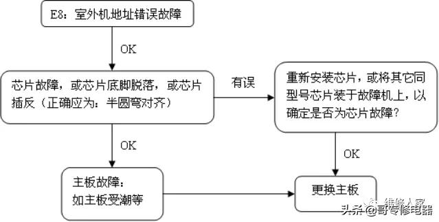 美的多联机调试方法与步骤,美的多联机空调系统培训教程