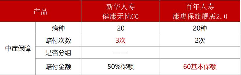 新华健康无忧重疾险是智商税吗,新华人寿健康无忧c款重疾险好吗