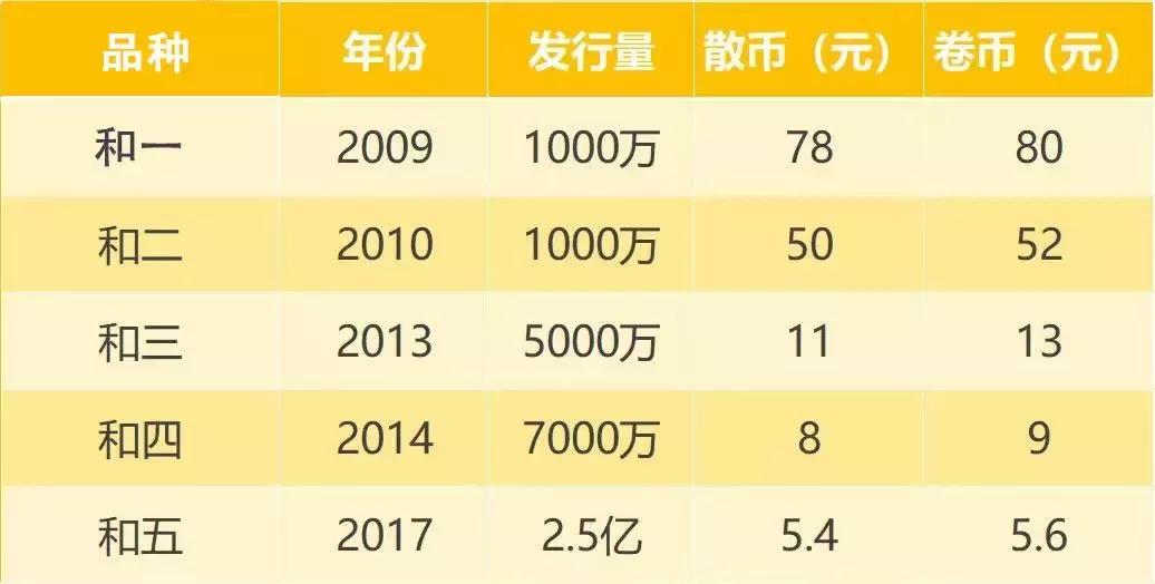 所有有收藏价值的纪念币价格,纪念币发行多少才有收藏价值