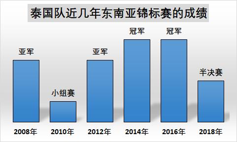 「国奥预热系列」5：泰国足球崛起揭秘