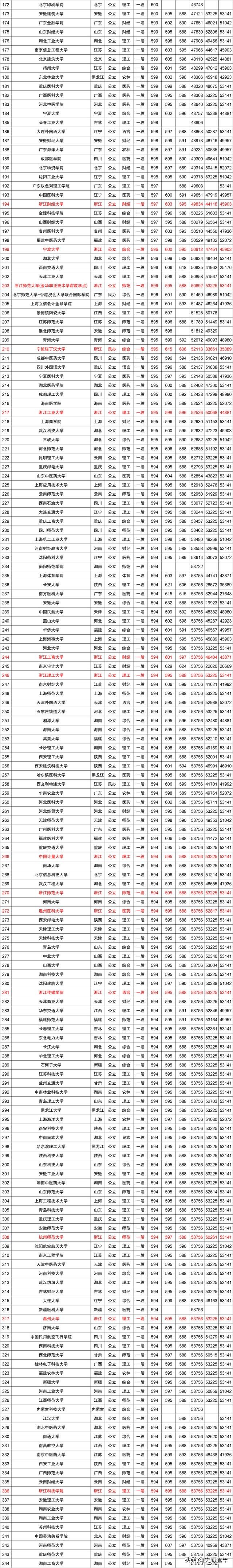 浙江省2019年重点大学录取分数线,浙江省2020重点大学正式投档
