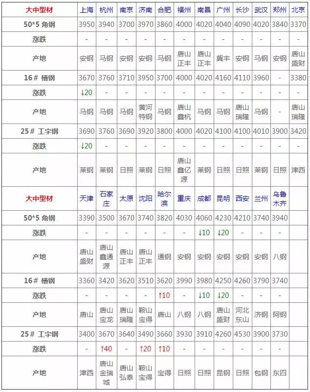 1月13日全国钢材实时价格,2023年3月17日钢材最新价格