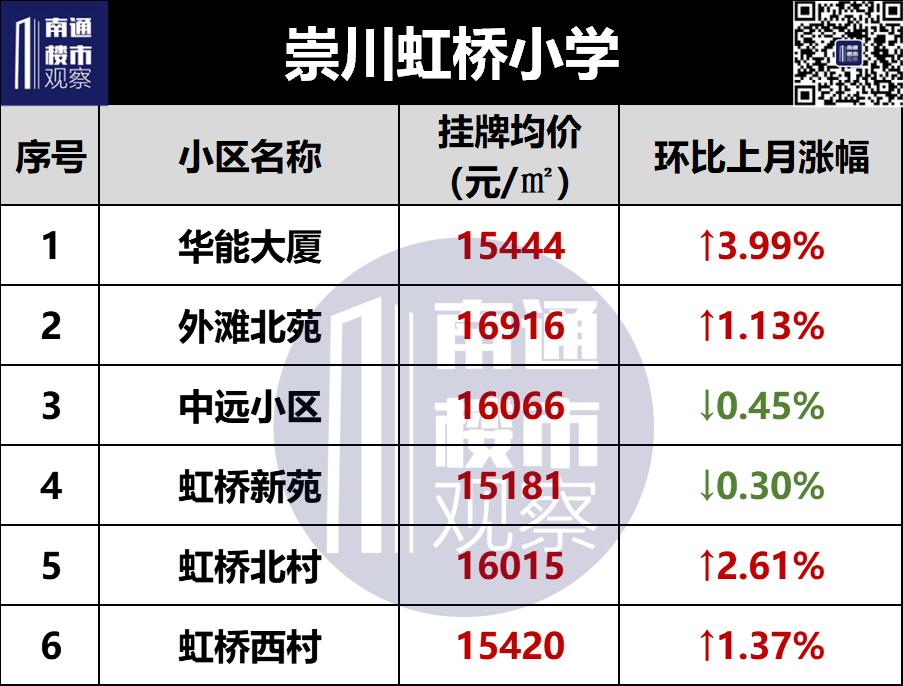 南通学区二手房挂牌价曝光,南通二手房涨幅较大楼盘最新