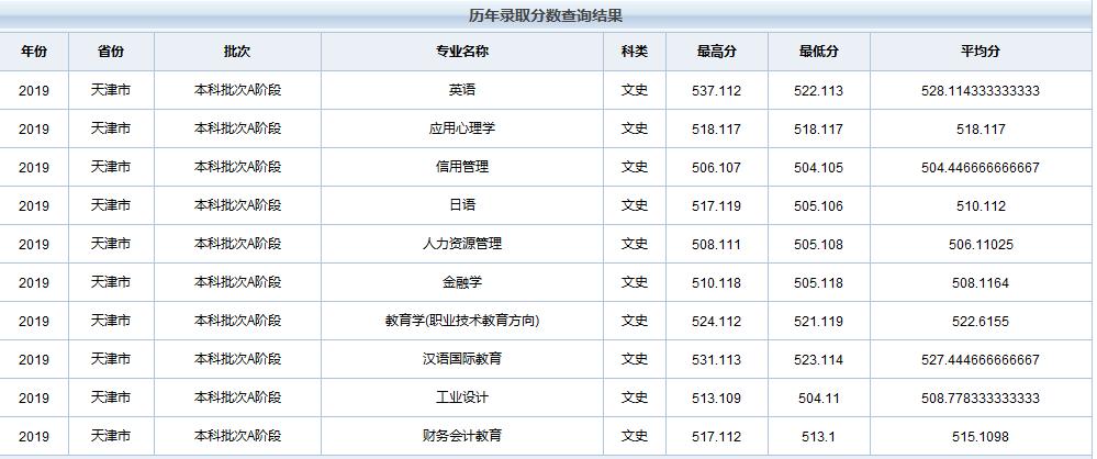 天津职业技术师范大学在全国各省市区19-20年录取详情（一）