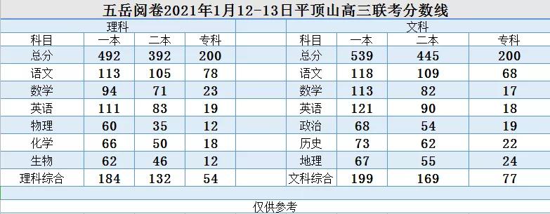 五岳联考阅卷怎么查单科,河南五岳联考分数线