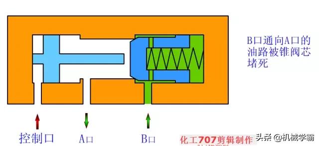 38种液压阀的工作动图很全面,液压阀工作原理动态演示图