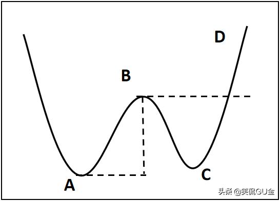 w底准确吗,w底突破战法