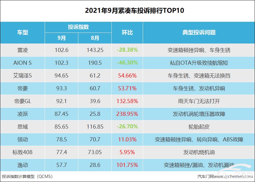 9月份国内轿车投诉数量排行,2019年紧凑型车投诉排行榜