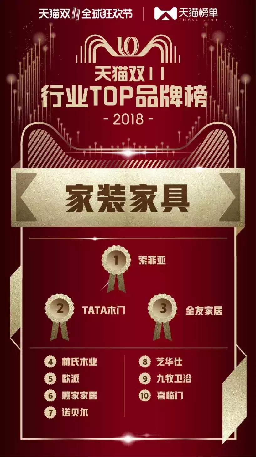 2018天猫双11商业,2018天猫双十一品牌销售额排名
