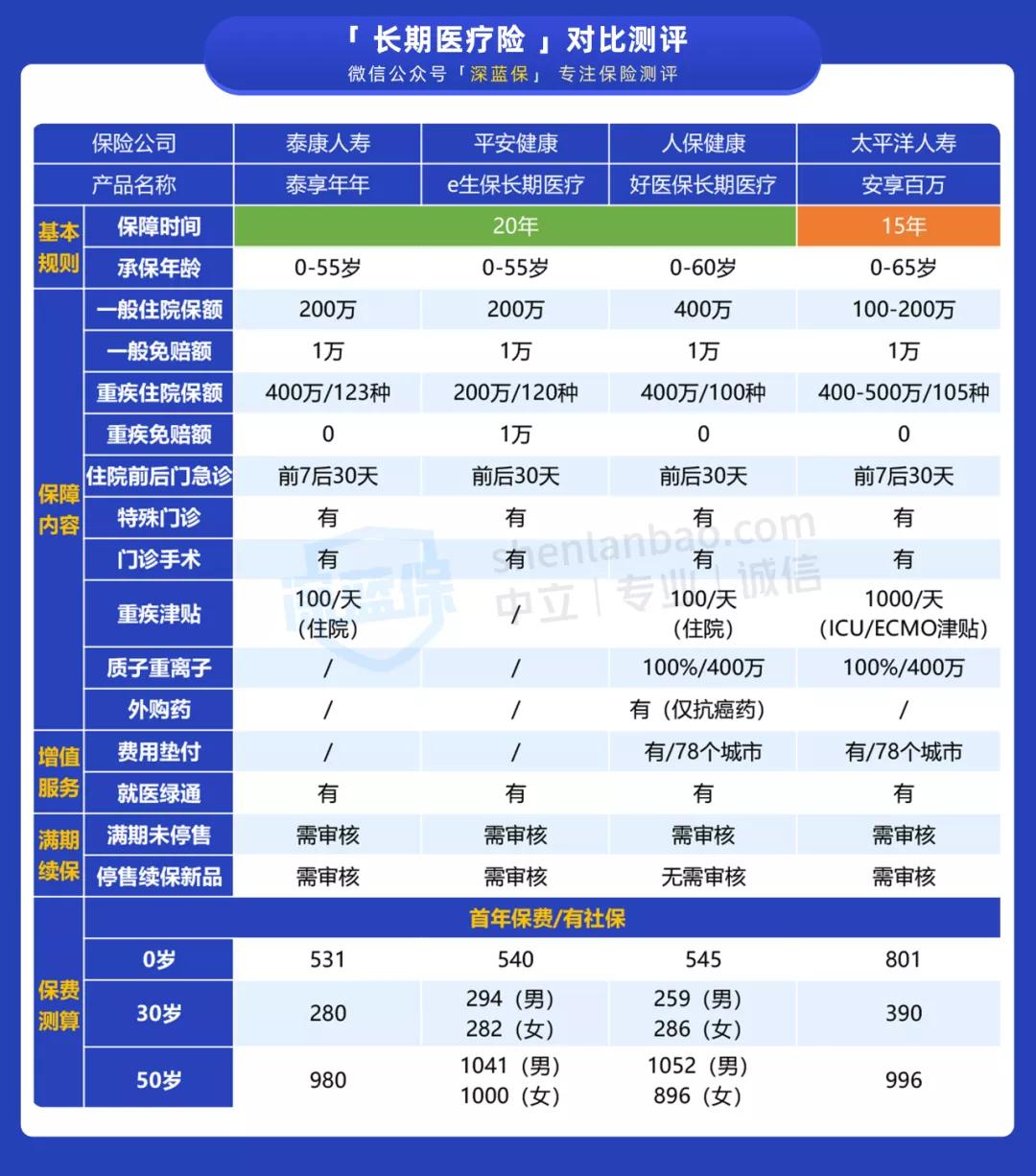 保证续保到100岁的医疗险,2023保证续保的医疗险