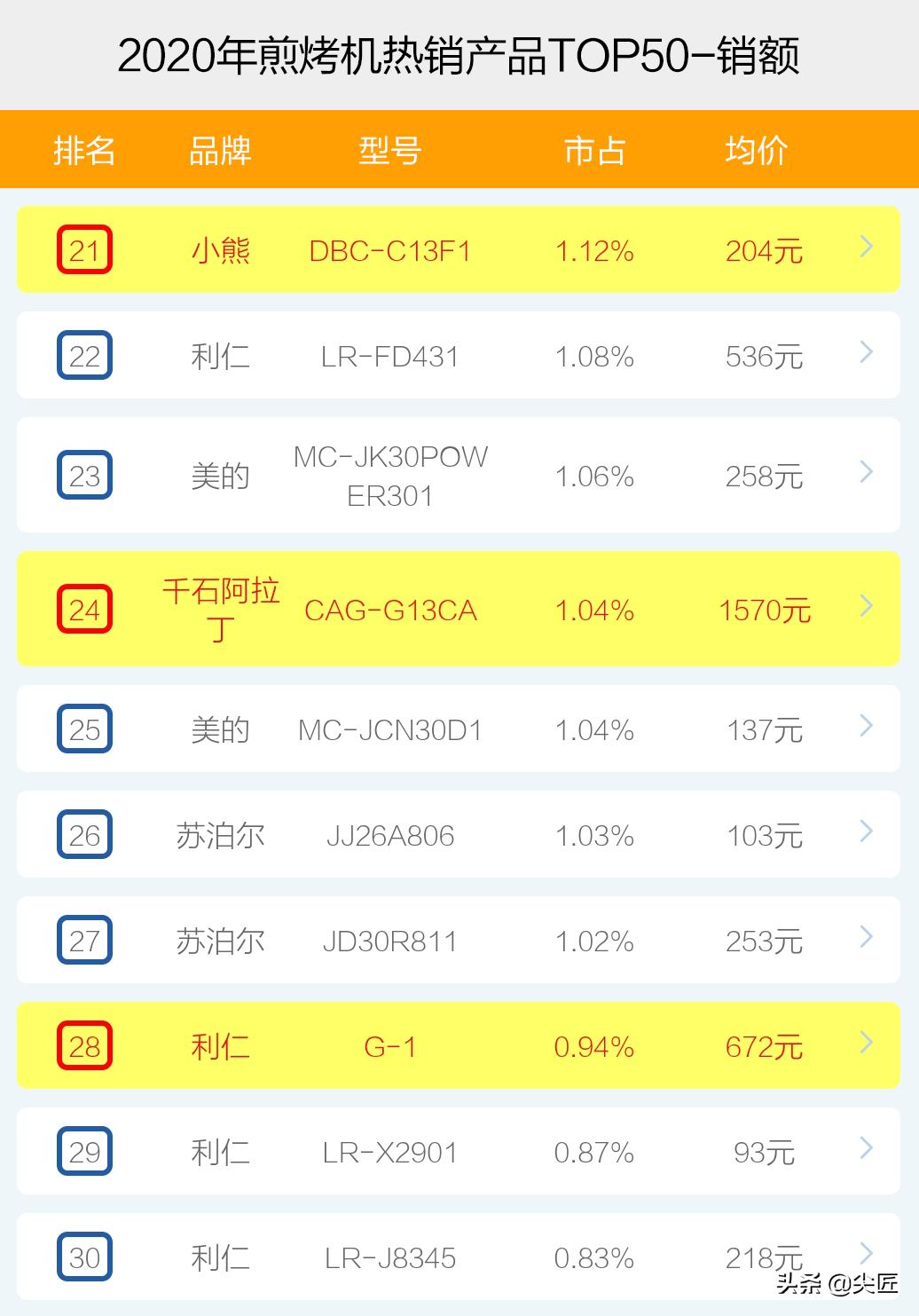 煎烤机热销品牌产品排行榜透秘！天猫京东苏宁数据，哪个牌子好？