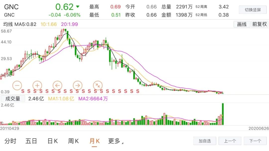 gnc收购海外保健品,洋品牌失去光环了吗