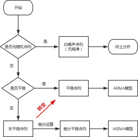 用spss时间序列预测分析,spss做时间序列分析的详细步骤
